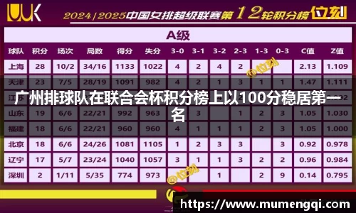 广州排球队在联合会杯积分榜上以100分稳居第一名